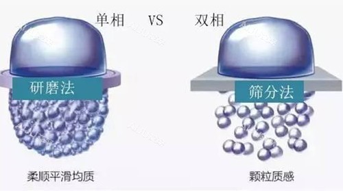 单相和双相玻尿酸对比模型示意图 单相和双相玻尿酸对比模型示意图